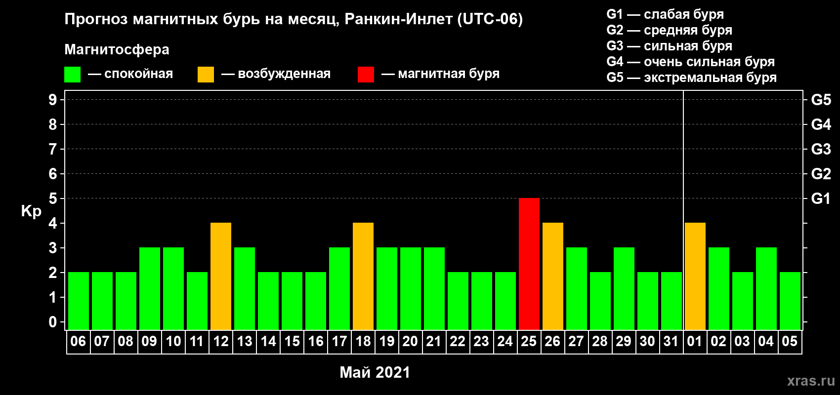 Прогноз максимального суточного геомагнитного индекса Kp на <b>1 месяц</b> (31 день) <b>с 06 мая по 05 июня 2021 г</b>