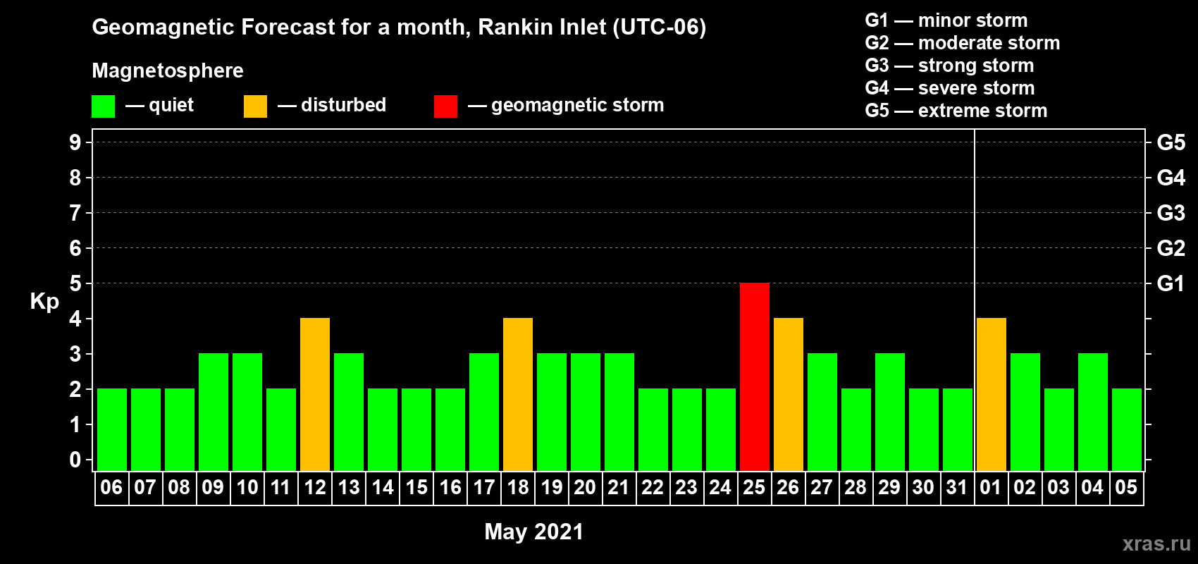 Forecast of the daily maximal value of geomagnetic index Kp for <b>1 month</b> (31 days) <b>from May 06, 2021 to Jun 05, 2021</b>