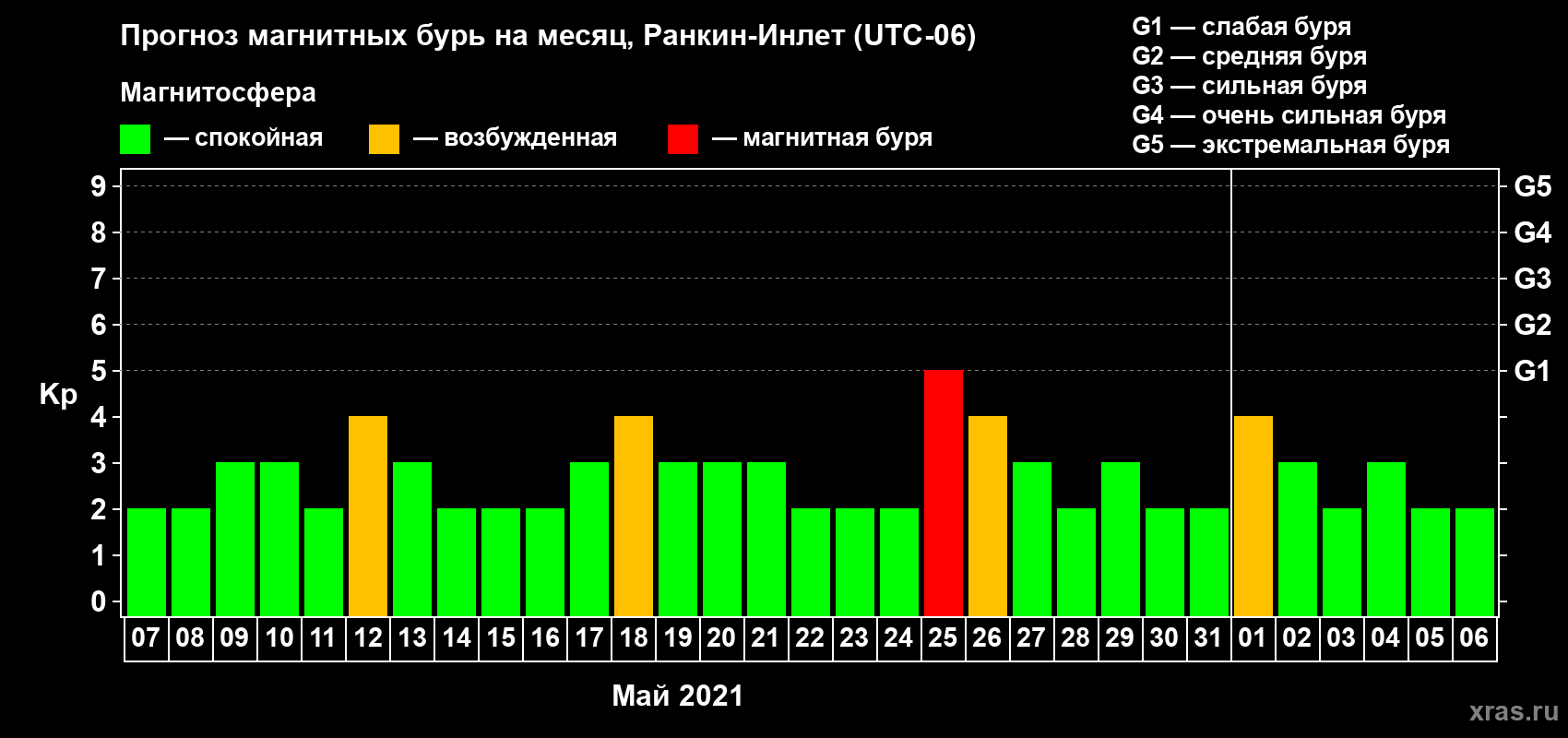 Прогноз максимального суточного геомагнитного индекса Kp на <b>1 месяц</b> (31 день) <b>с 07 мая по 06 июня 2021 г</b>