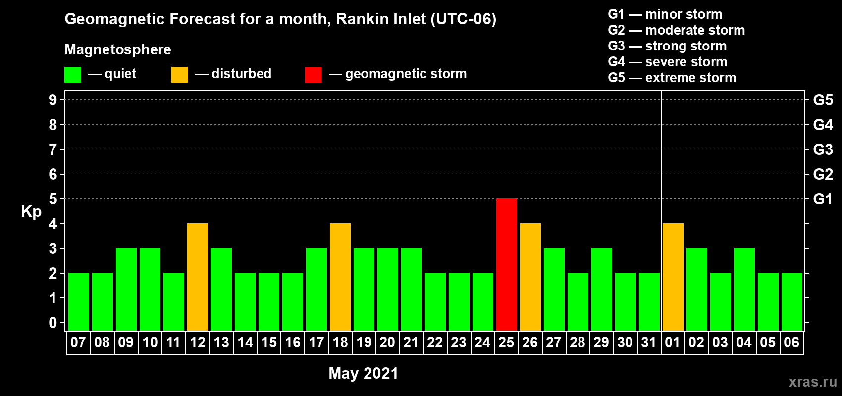 Forecast of the daily maximal value of geomagnetic index Kp for <b>1 month</b> (31 days) <b>from May 07, 2021 to Jun 06, 2021</b>