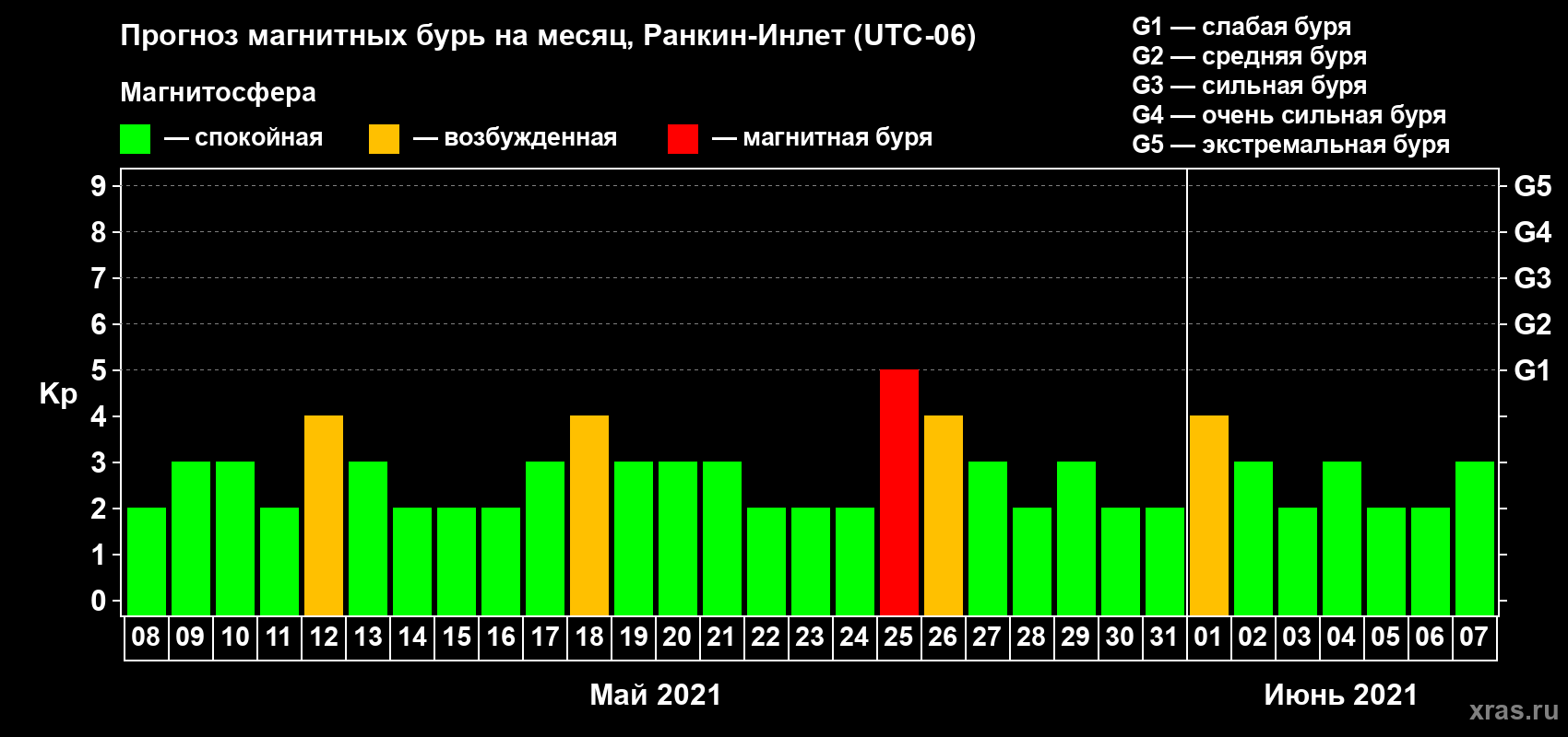 Прогноз максимального суточного геомагнитного индекса Kp на <b>1 месяц</b> (31 день) <b>с 08 мая по 07 июня 2021 г</b>