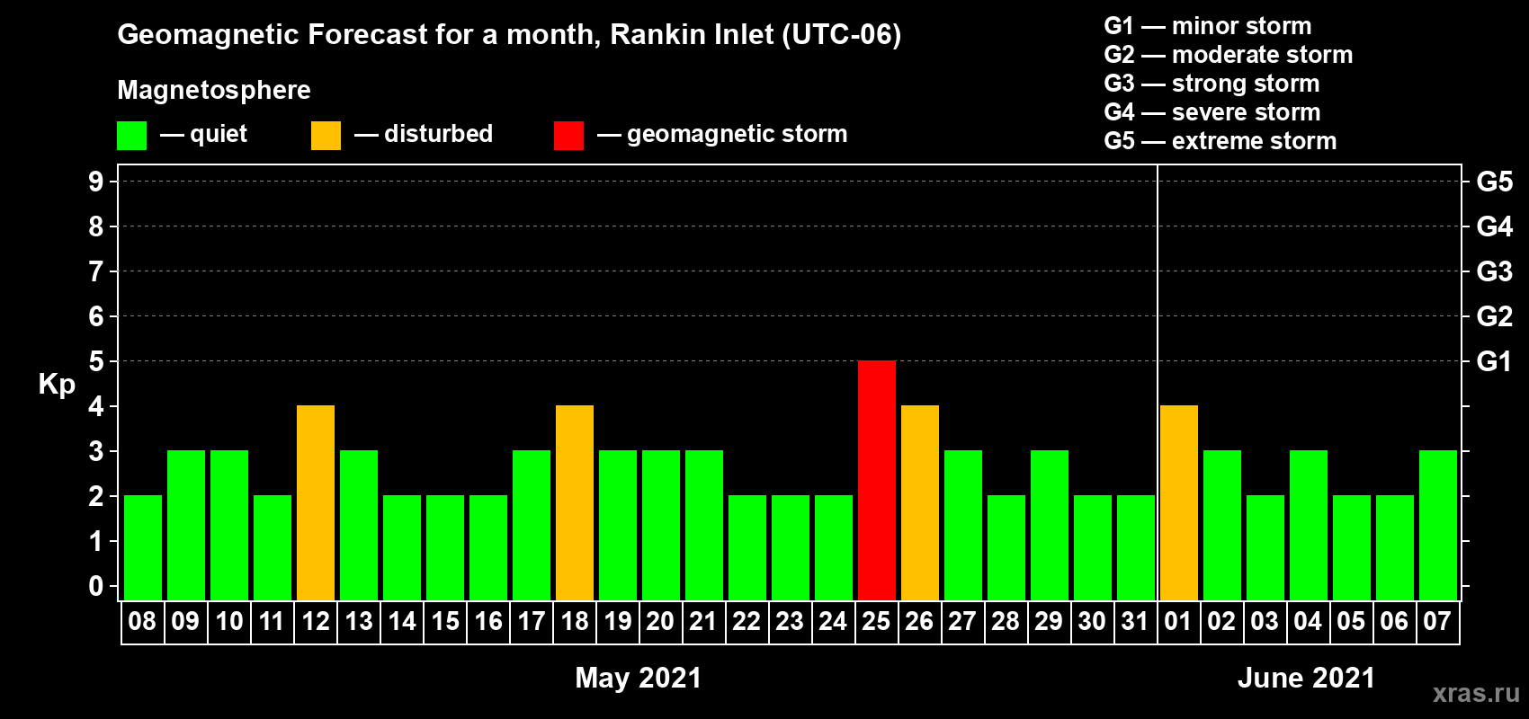 Forecast of the daily maximal value of geomagnetic index Kp for <b>1 month</b> (31 days) <b>from May 08, 2021 to Jun 07, 2021</b>