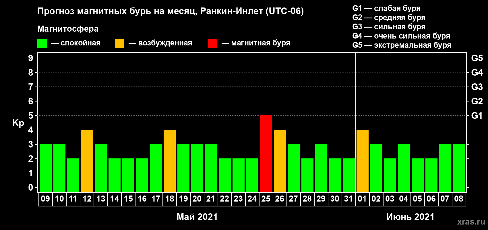 Прогноз максимального суточного геомагнитного индекса Kp на <b>1 месяц</b> (31 день) <b>с 09 мая по 08 июня 2021 г</b>