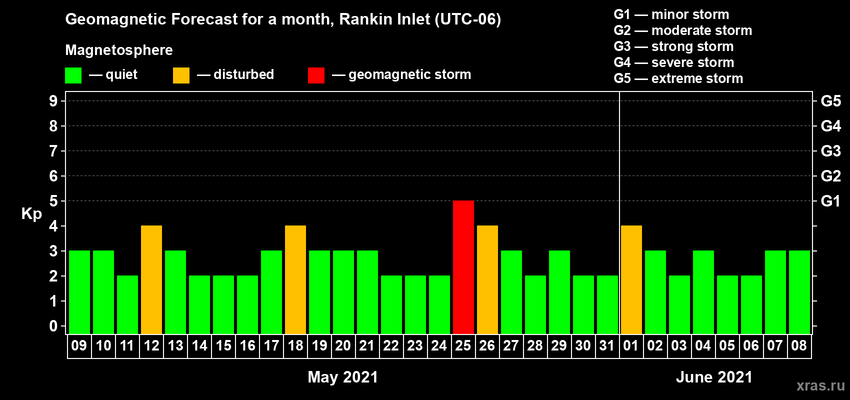 Forecast of the daily maximal value of geomagnetic index Kp for <b>1 month</b> (31 days) <b>from May 09, 2021 to Jun 08, 2021</b>