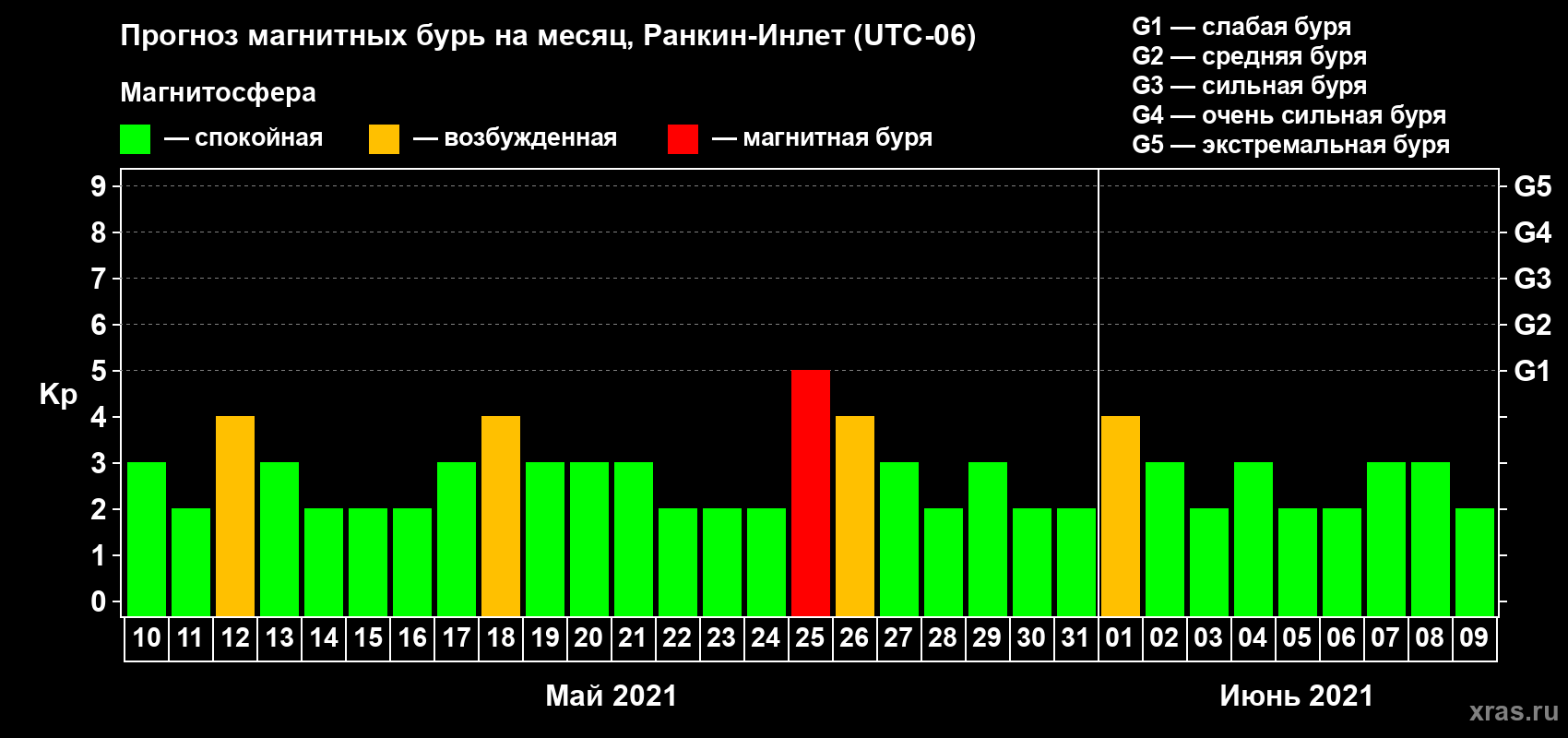 Прогноз максимального суточного геомагнитного индекса Kp на <b>1 месяц</b> (31 день) <b>с 10 мая по 09 июня 2021 г</b>