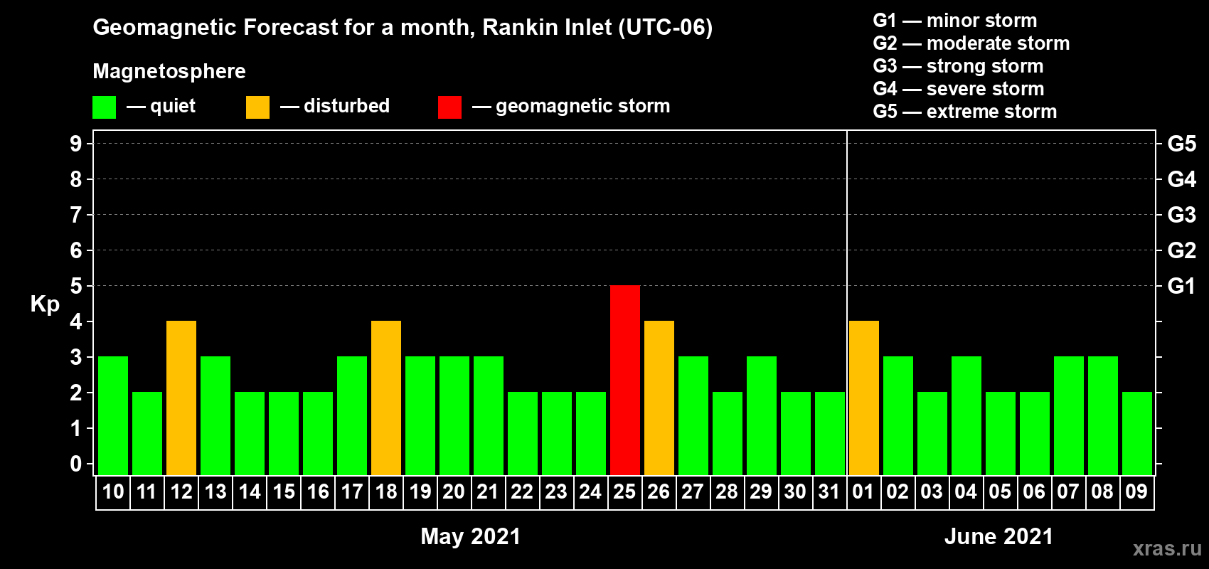 Forecast of the daily maximal value of geomagnetic index Kp for <b>1 month</b> (31 days) <b>from May 10, 2021 to Jun 09, 2021</b>