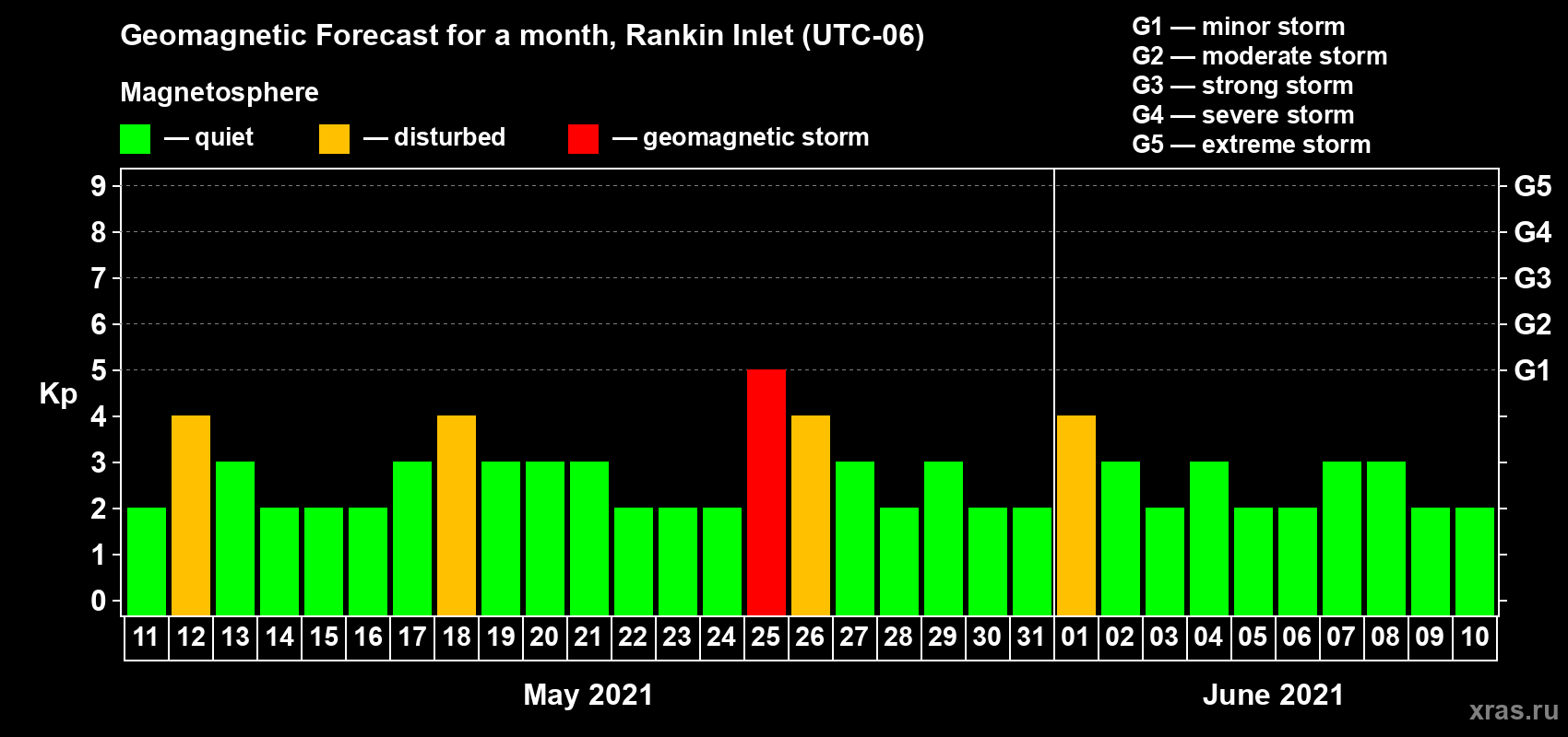 Forecast of the daily maximal value of geomagnetic index Kp for <b>1 month</b> (31 days) <b>from May 11, 2021 to Jun 10, 2021</b>