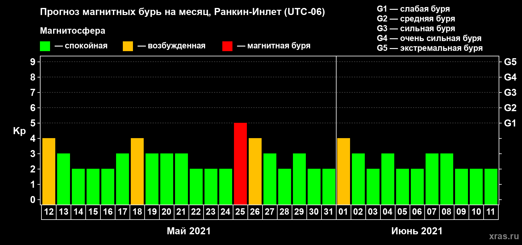 Прогноз максимального суточного геомагнитного индекса Kp на <b>1 месяц</b> (31 день) <b>с 12 мая по 11 июня 2021 г</b>