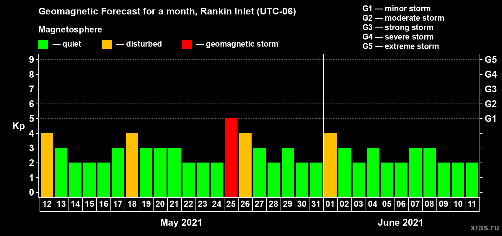 Forecast of the daily maximal value of geomagnetic index Kp for <b>1 month</b> (31 days) <b>from May 12, 2021 to Jun 11, 2021</b>