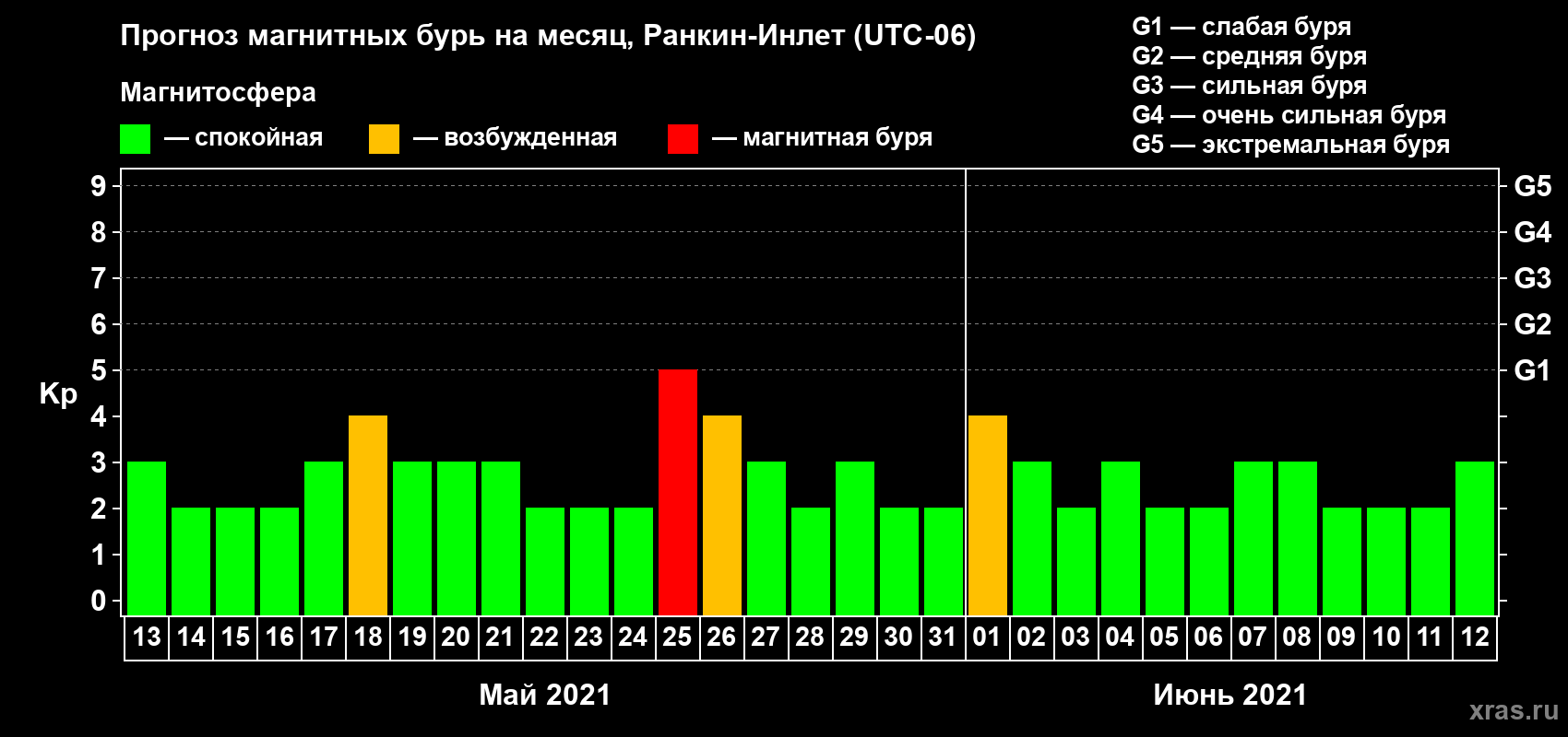 Прогноз максимального суточного геомагнитного индекса Kp на <b>1 месяц</b> (31 день) <b>с 13 мая по 12 июня 2021 г</b>