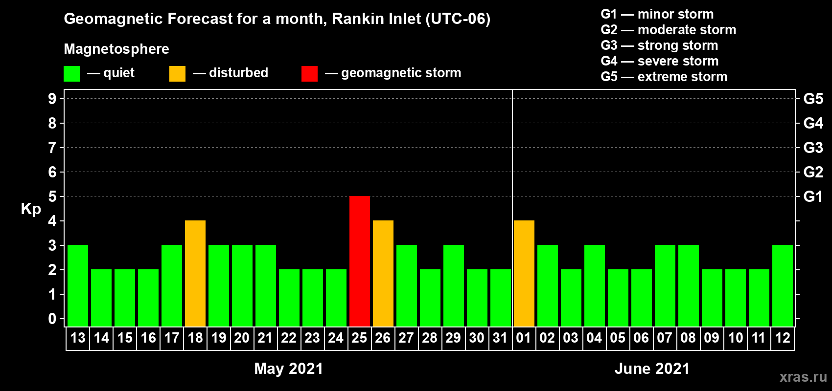 Forecast of the daily maximal value of geomagnetic index Kp for <b>1 month</b> (31 days) <b>from May 13, 2021 to Jun 12, 2021</b>