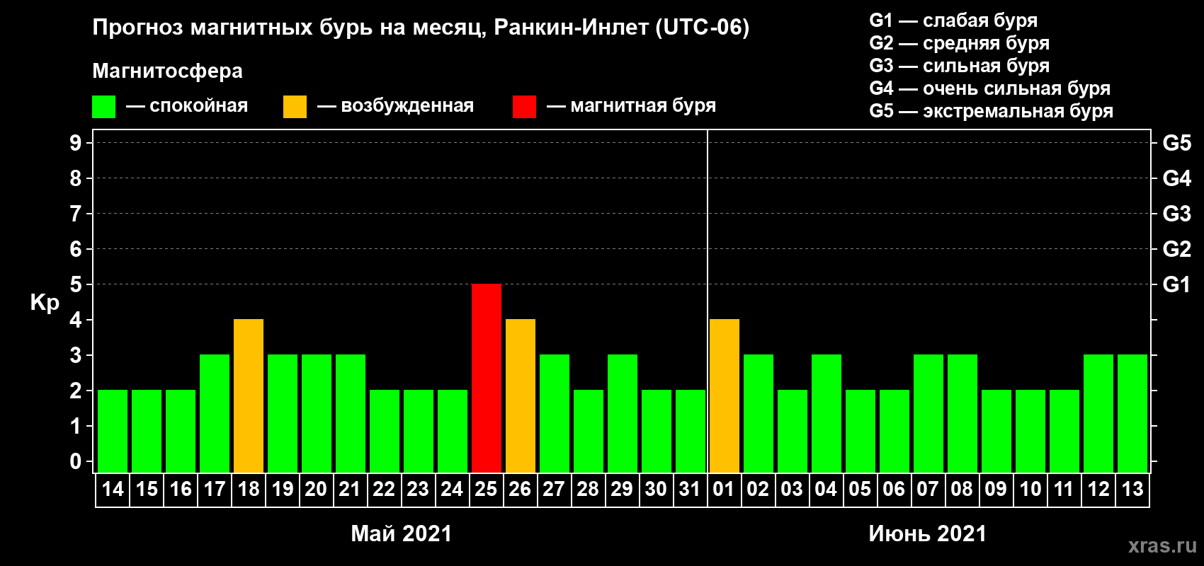 Прогноз максимального суточного геомагнитного индекса Kp на <b>1 месяц</b> (31 день) <b>с 14 мая по 13 июня 2021 г</b>