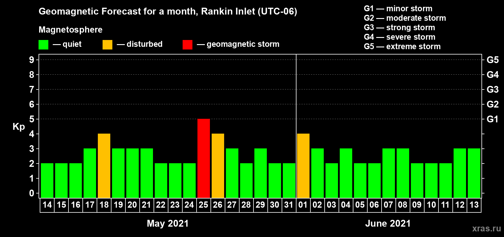 Forecast of the daily maximal value of geomagnetic index Kp for <b>1 month</b> (31 days) <b>from May 14, 2021 to Jun 13, 2021</b>