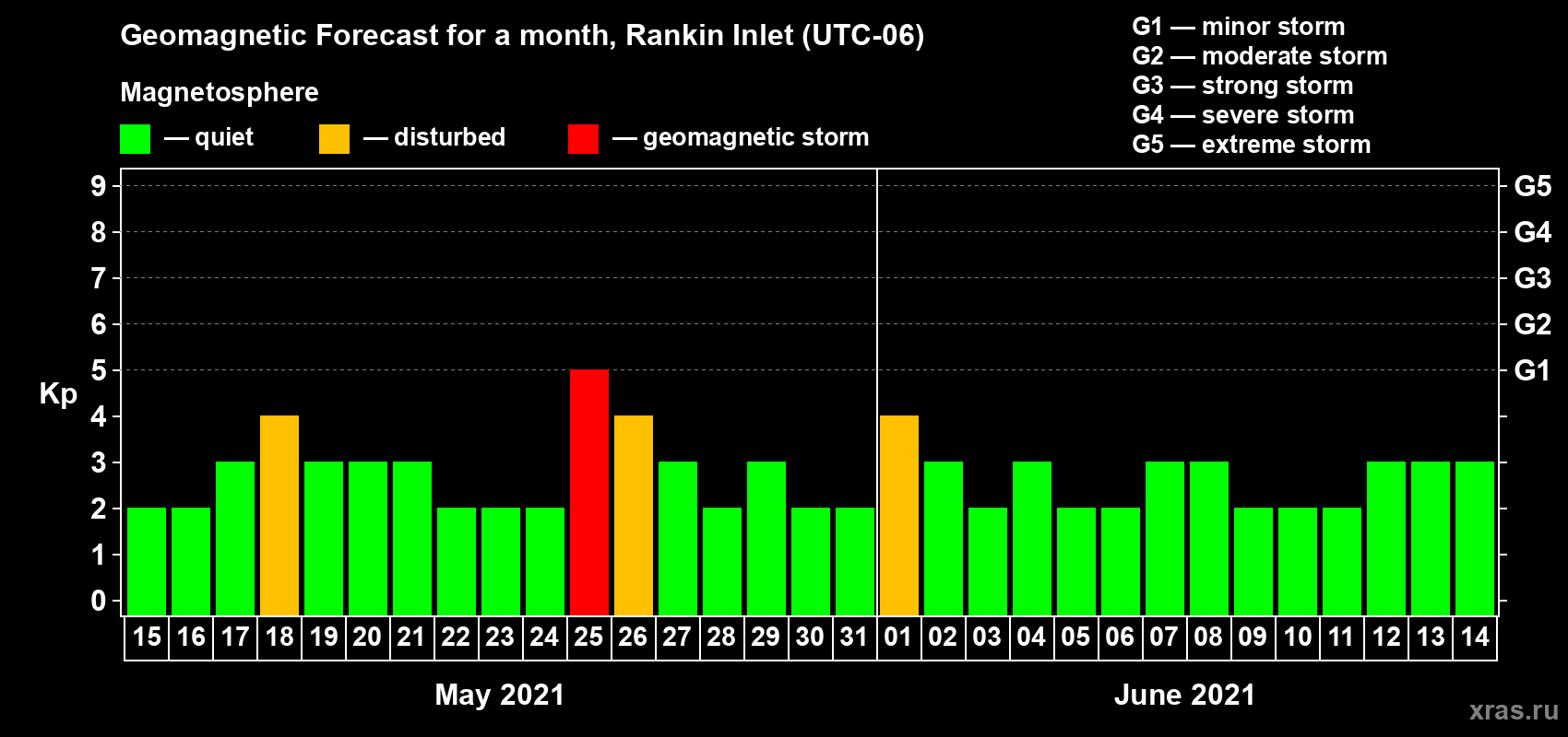 Forecast of the daily maximal value of geomagnetic index Kp for <b>1 month</b> (31 days) <b>from May 15, 2021 to Jun 14, 2021</b>