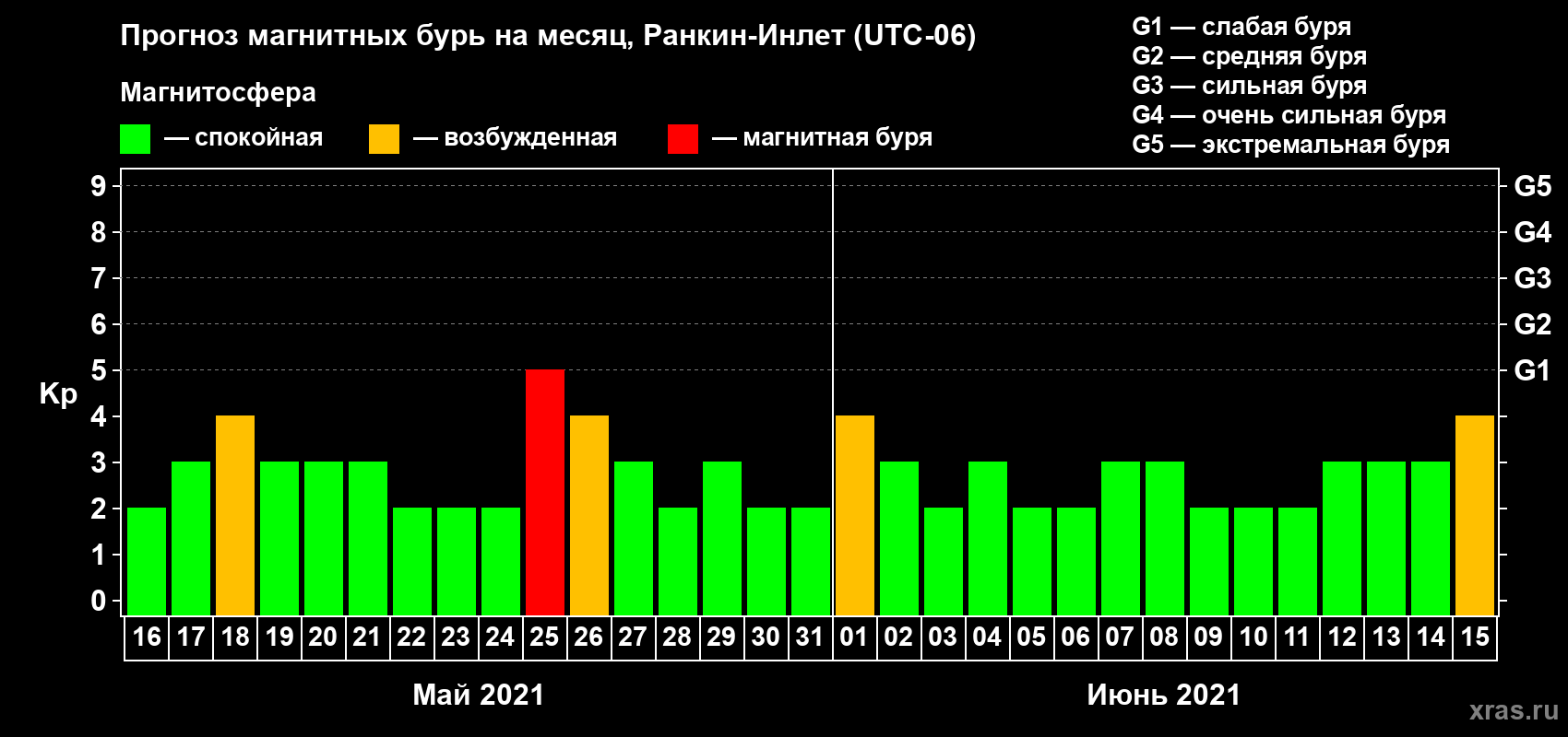 Прогноз максимального суточного геомагнитного индекса Kp на <b>1 месяц</b> (31 день) <b>с 16 мая по 15 июня 2021 г</b>
