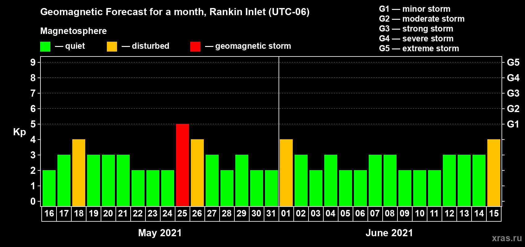 Forecast of the daily maximal value of geomagnetic index Kp for <b>1 month</b> (31 days) <b>from May 16, 2021 to Jun 15, 2021</b>