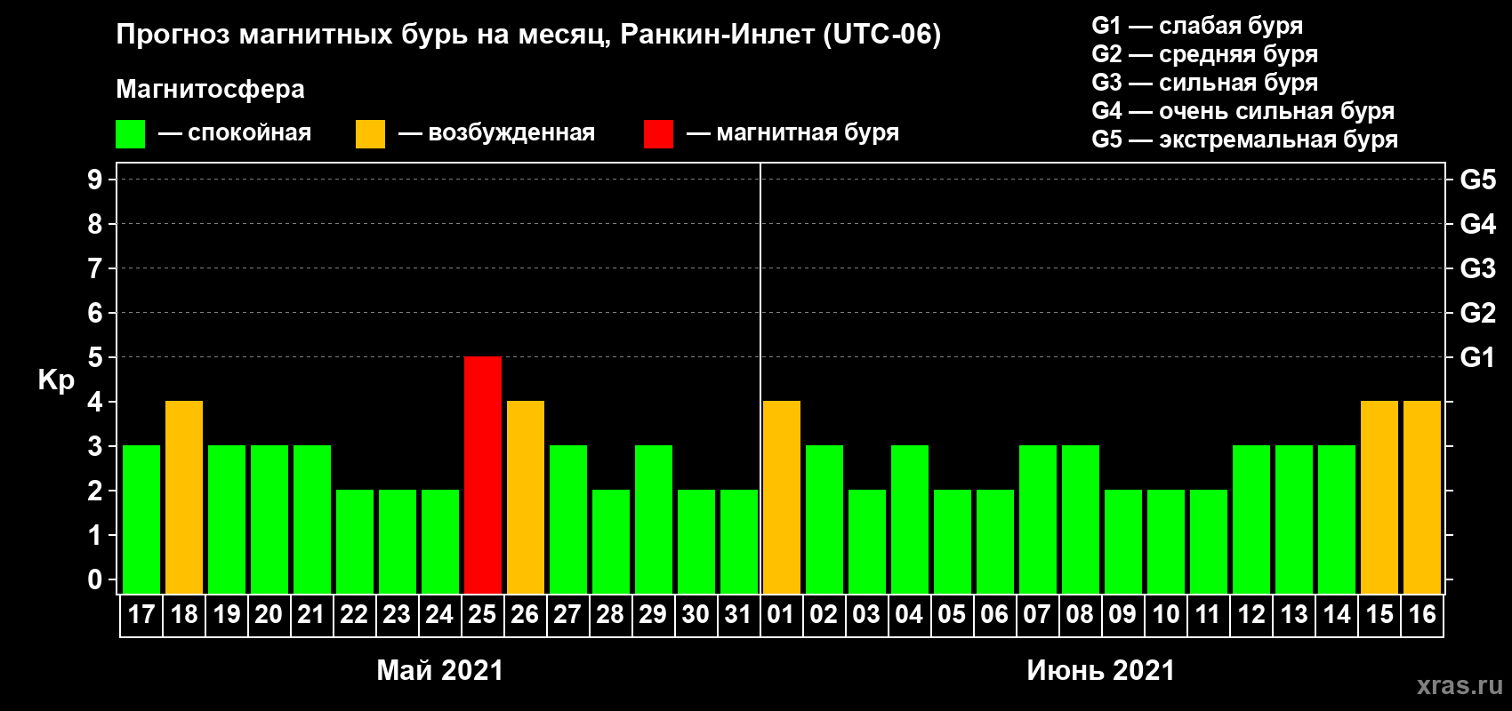 Прогноз максимального суточного геомагнитного индекса Kp на <b>1 месяц</b> (31 день) <b>с 17 мая по 16 июня 2021 г</b>