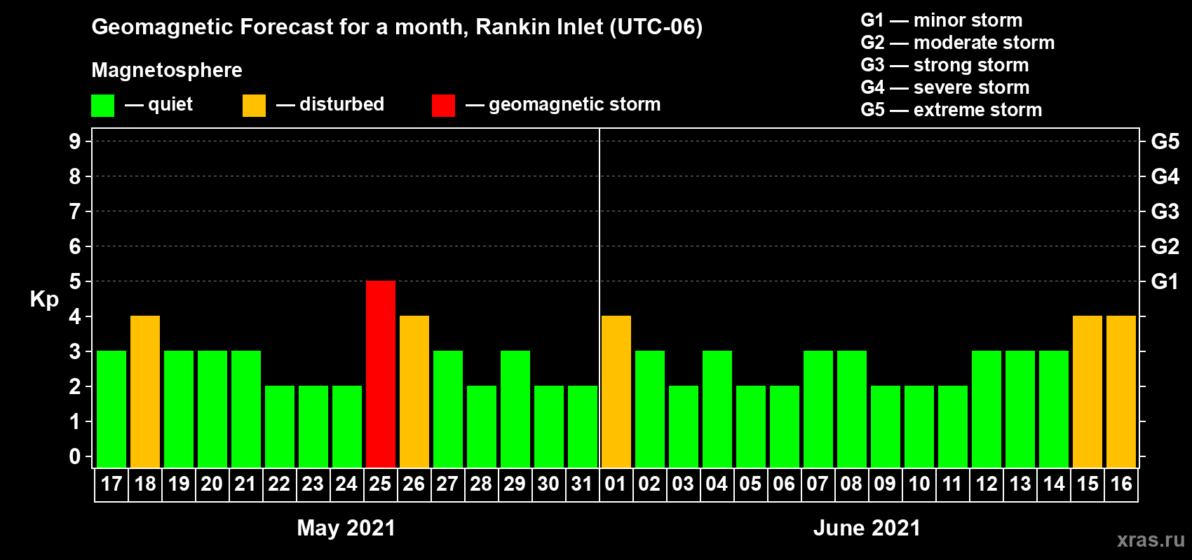 Forecast of the daily maximal value of geomagnetic index Kp for <b>1 month</b> (31 days) <b>from May 17, 2021 to Jun 16, 2021</b>