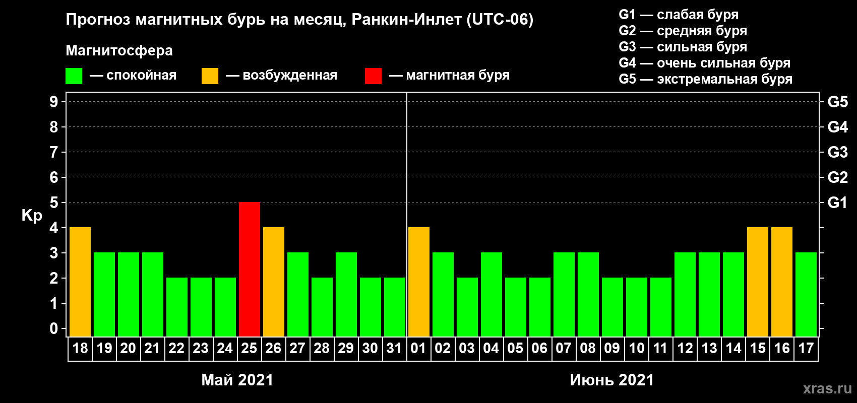 Прогноз максимального суточного геомагнитного индекса Kp на <b>1 месяц</b> (31 день) <b>с 18 мая по 17 июня 2021 г</b>