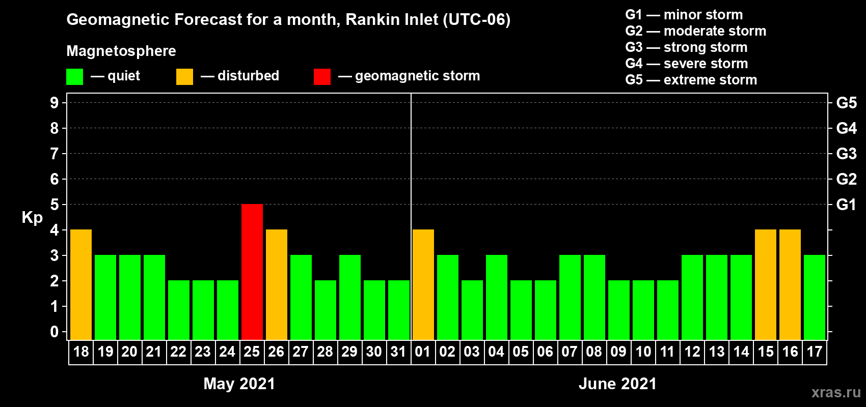 Forecast of the daily maximal value of geomagnetic index Kp for <b>1 month</b> (31 days) <b>from May 18, 2021 to Jun 17, 2021</b>