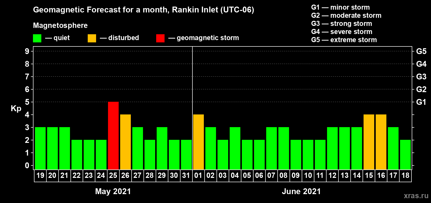 Forecast of the daily maximal value of geomagnetic index Kp for <b>1 month</b> (31 days) <b>from May 19, 2021 to Jun 18, 2021</b>