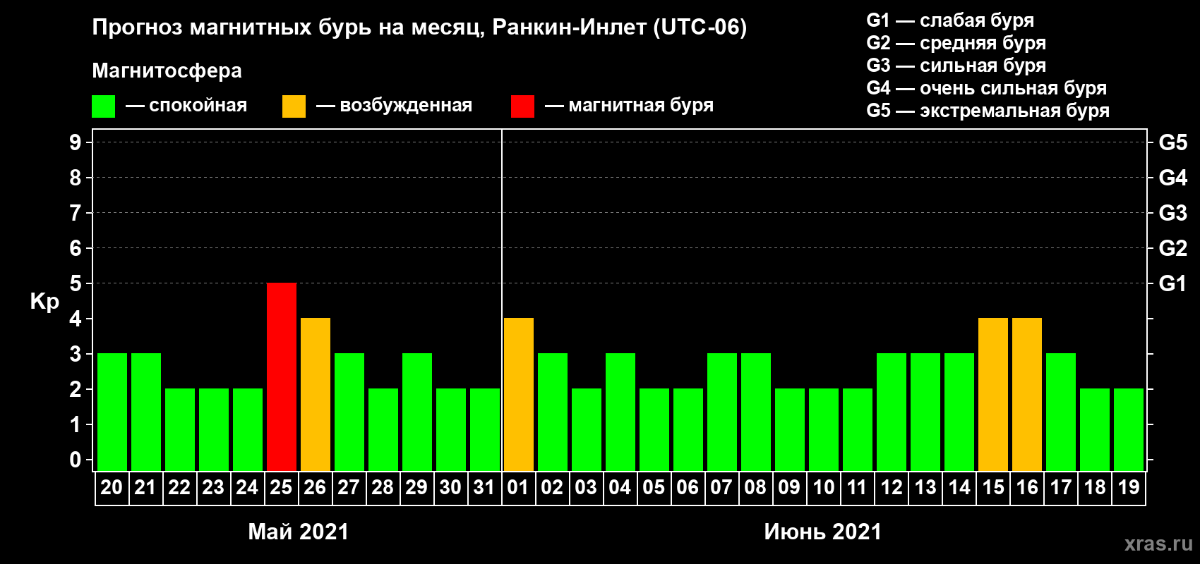 Прогноз максимального суточного геомагнитного индекса Kp на <b>1 месяц</b> (31 день) <b>с 20 мая по 19 июня 2021 г</b>