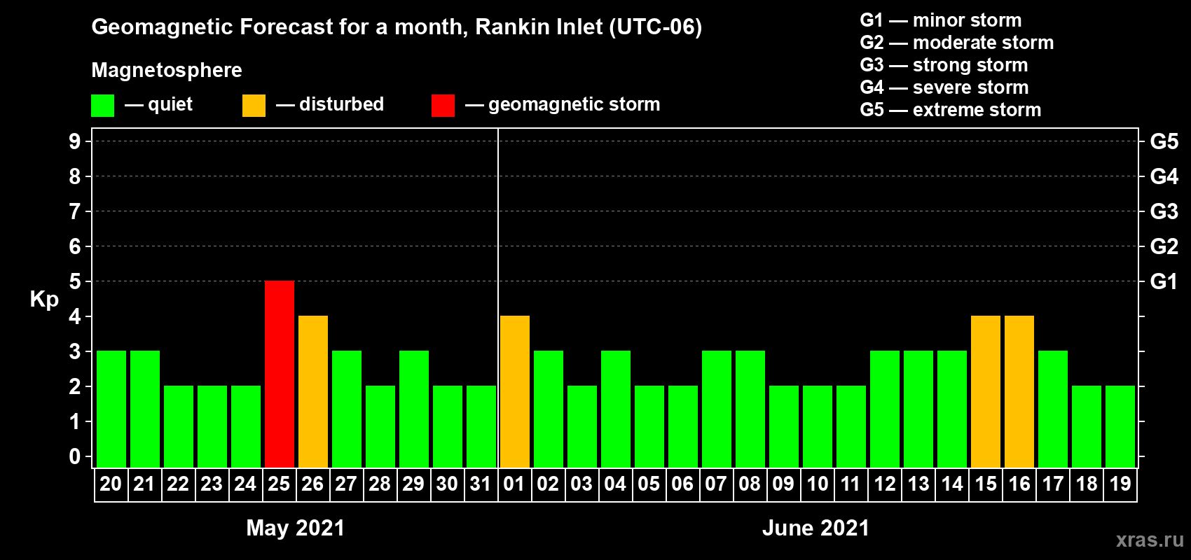 Forecast of the daily maximal value of geomagnetic index Kp for <b>1 month</b> (31 days) <b>from May 20, 2021 to Jun 19, 2021</b>