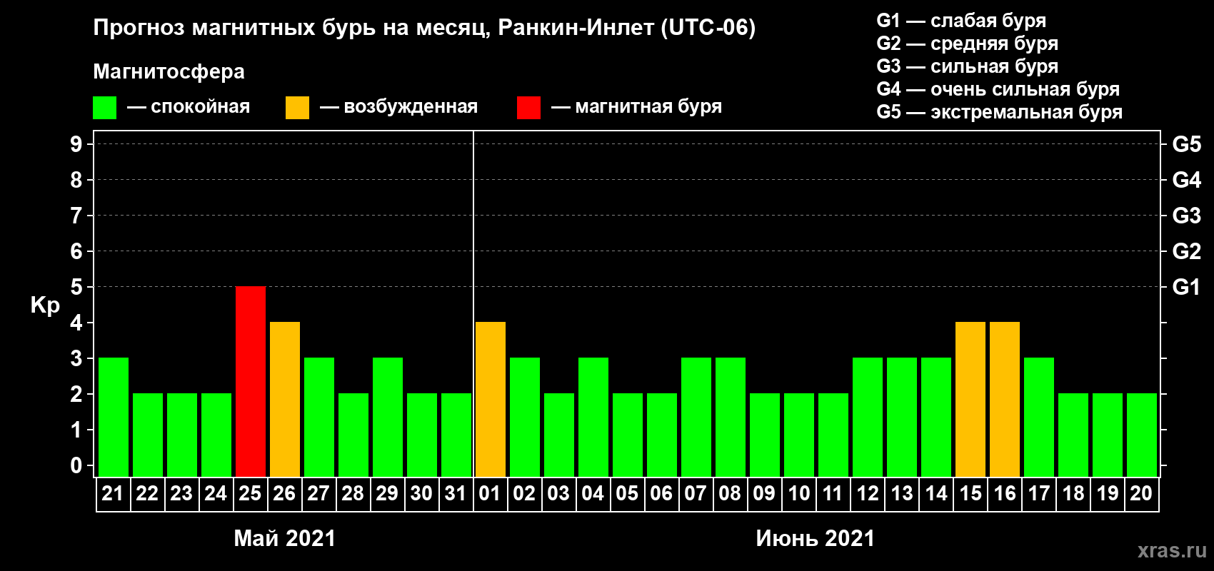 Прогноз максимального суточного геомагнитного индекса Kp на <b>1 месяц</b> (31 день) <b>с 21 мая по 20 июня 2021 г</b>