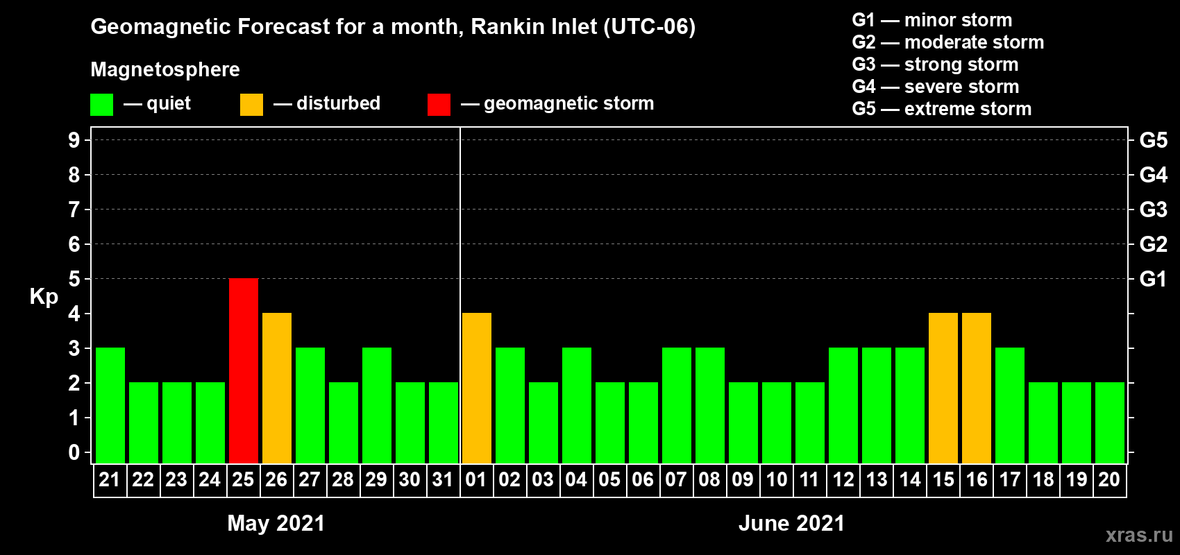 Forecast of the daily maximal value of geomagnetic index Kp for <b>1 month</b> (31 days) <b>from May 21, 2021 to Jun 20, 2021</b>