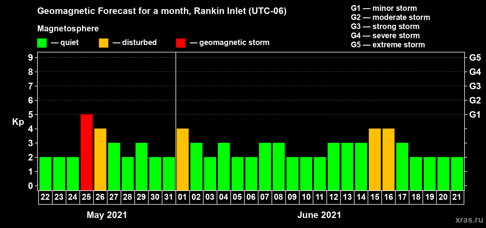 Forecast of the daily maximal value of geomagnetic index Kp for <b>1 month</b> (31 days) <b>from May 22, 2021 to Jun 21, 2021</b>