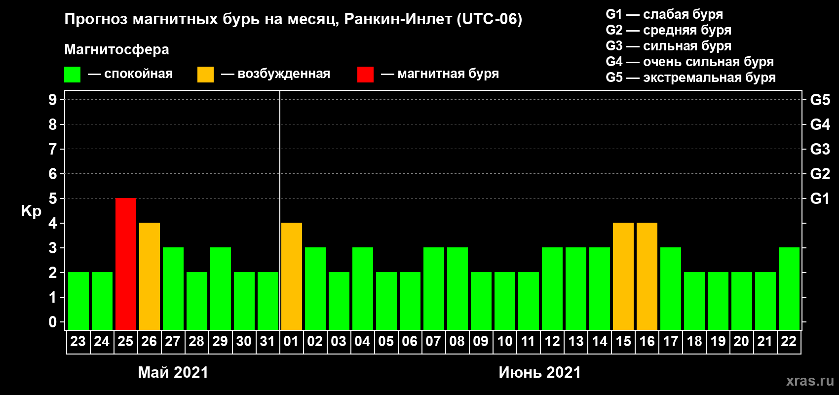 Прогноз максимального суточного геомагнитного индекса Kp на <b>1 месяц</b> (31 день) <b>с 23 мая по 22 июня 2021 г</b>
