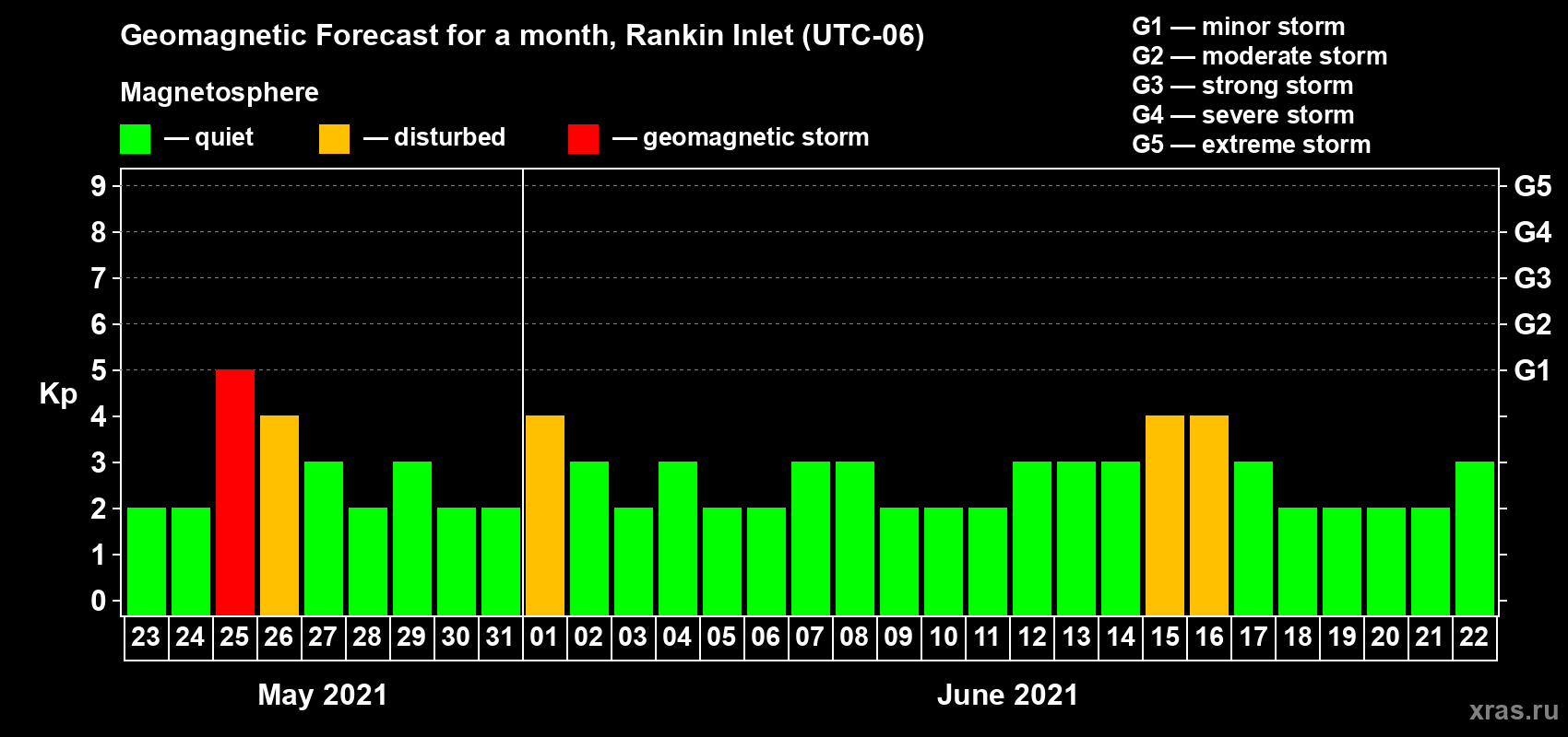 Forecast of the daily maximal value of geomagnetic index Kp for <b>1 month</b> (31 days) <b>from May 23, 2021 to Jun 22, 2021</b>