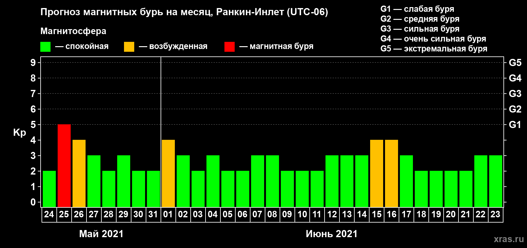 Прогноз максимального суточного геомагнитного индекса Kp на <b>1 месяц</b> (31 день) <b>с 24 мая по 23 июня 2021 г</b>