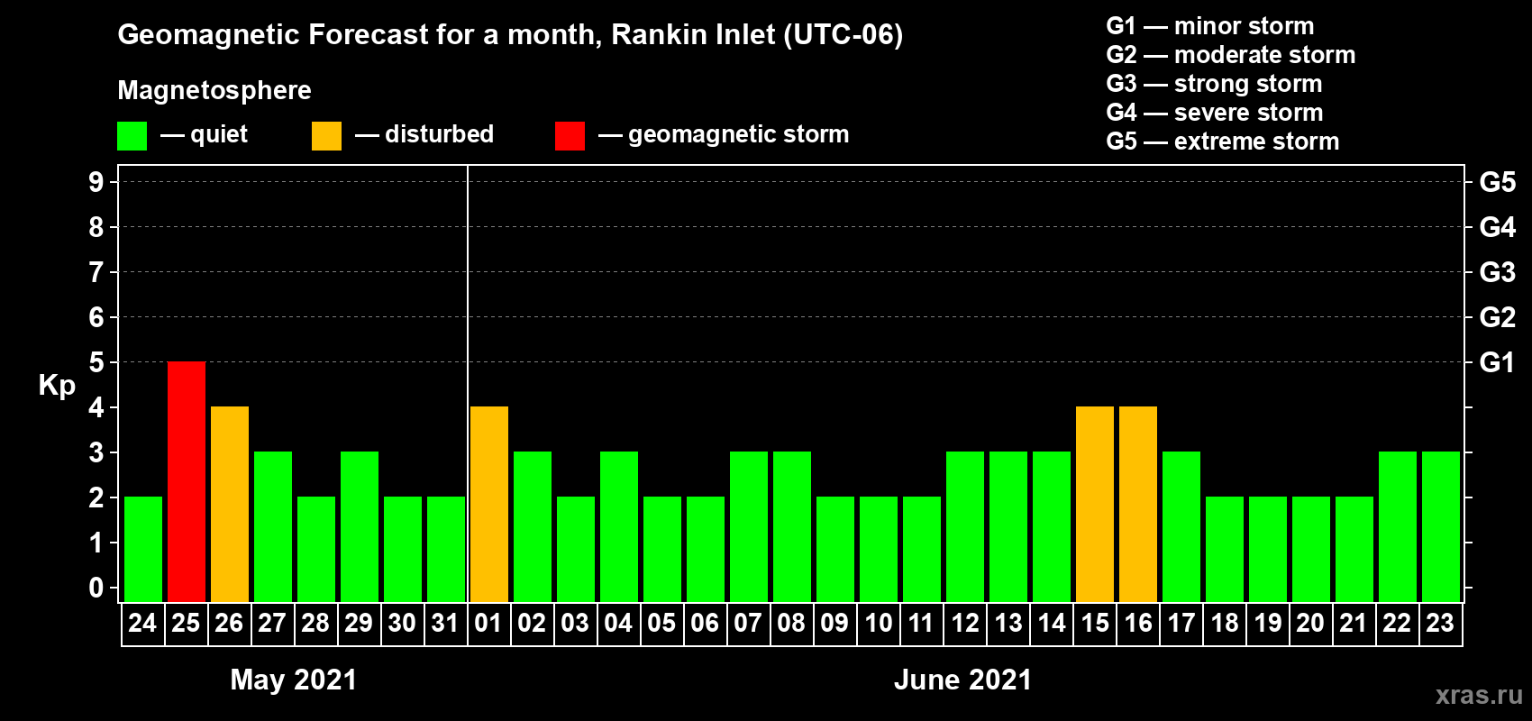 Forecast of the daily maximal value of geomagnetic index Kp for <b>1 month</b> (31 days) <b>from May 24, 2021 to Jun 23, 2021</b>
