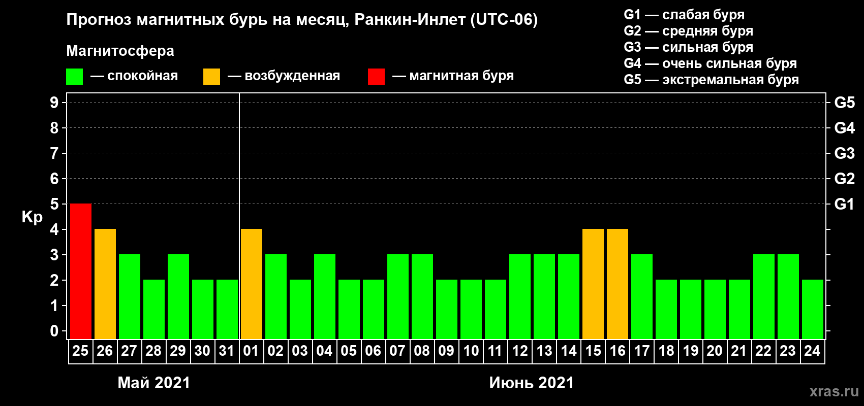 Прогноз максимального суточного геомагнитного индекса Kp на <b>1 месяц</b> (31 день) <b>с 25 мая по 24 июня 2021 г</b>
