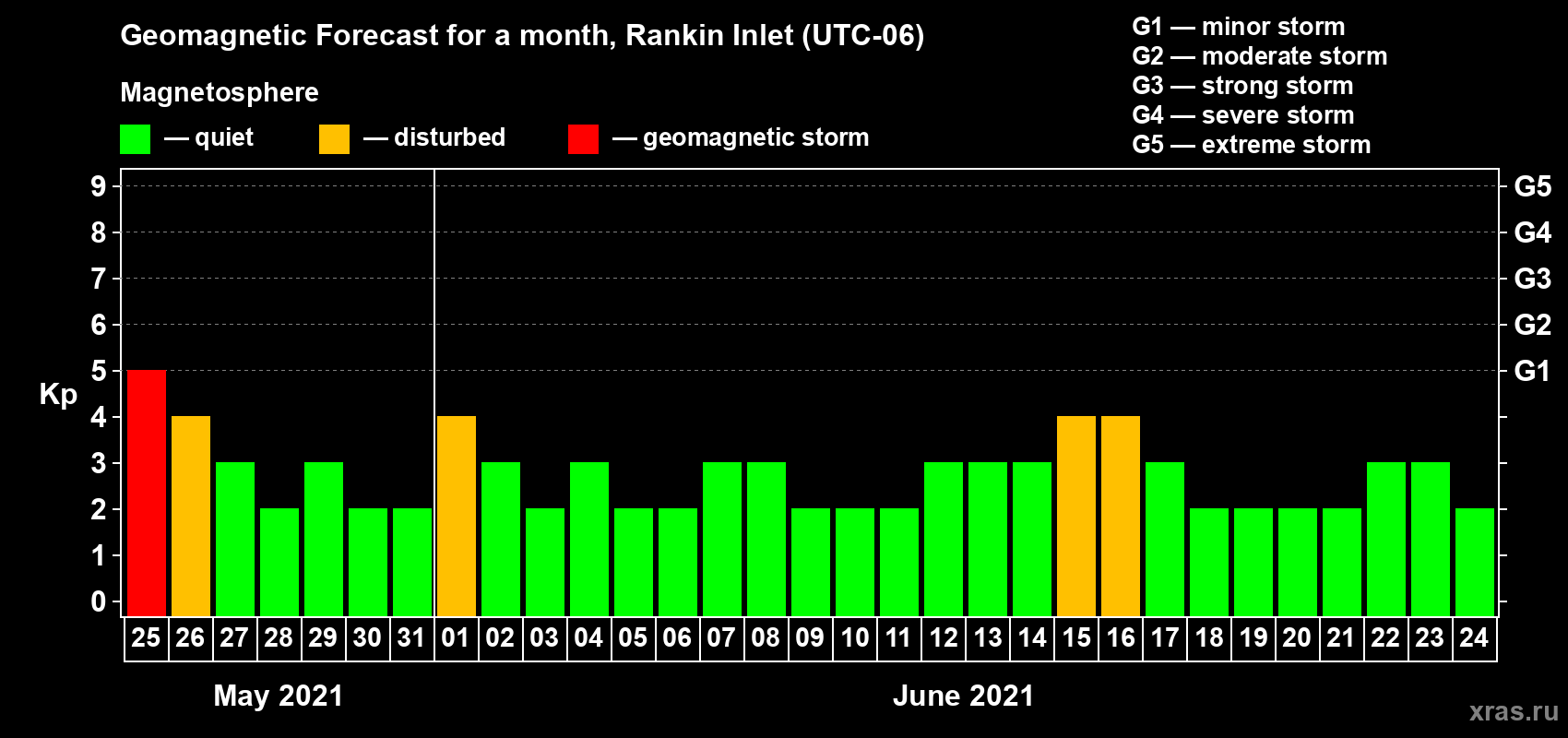 Forecast of the daily maximal value of geomagnetic index Kp for <b>1 month</b> (31 days) <b>from May 25, 2021 to Jun 24, 2021</b>