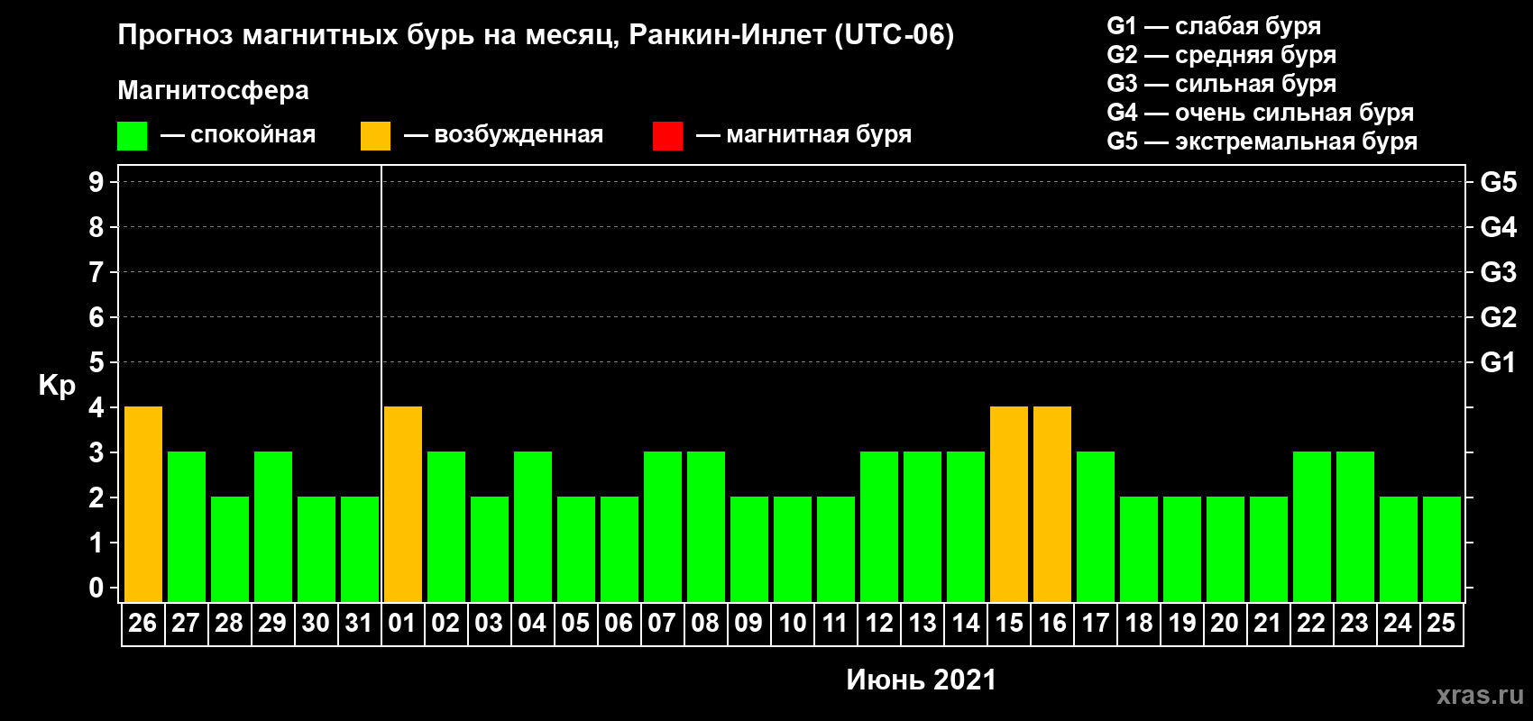 Прогноз максимального суточного геомагнитного индекса Kp на <b>1 месяц</b> (31 день) <b>с 26 мая по 25 июня 2021 г</b>