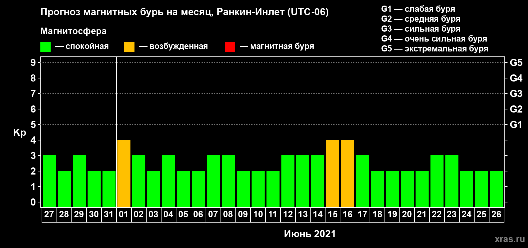 Прогноз максимального суточного геомагнитного индекса Kp на <b>1 месяц</b> (31 день) <b>с 27 мая по 26 июня 2021 г</b>