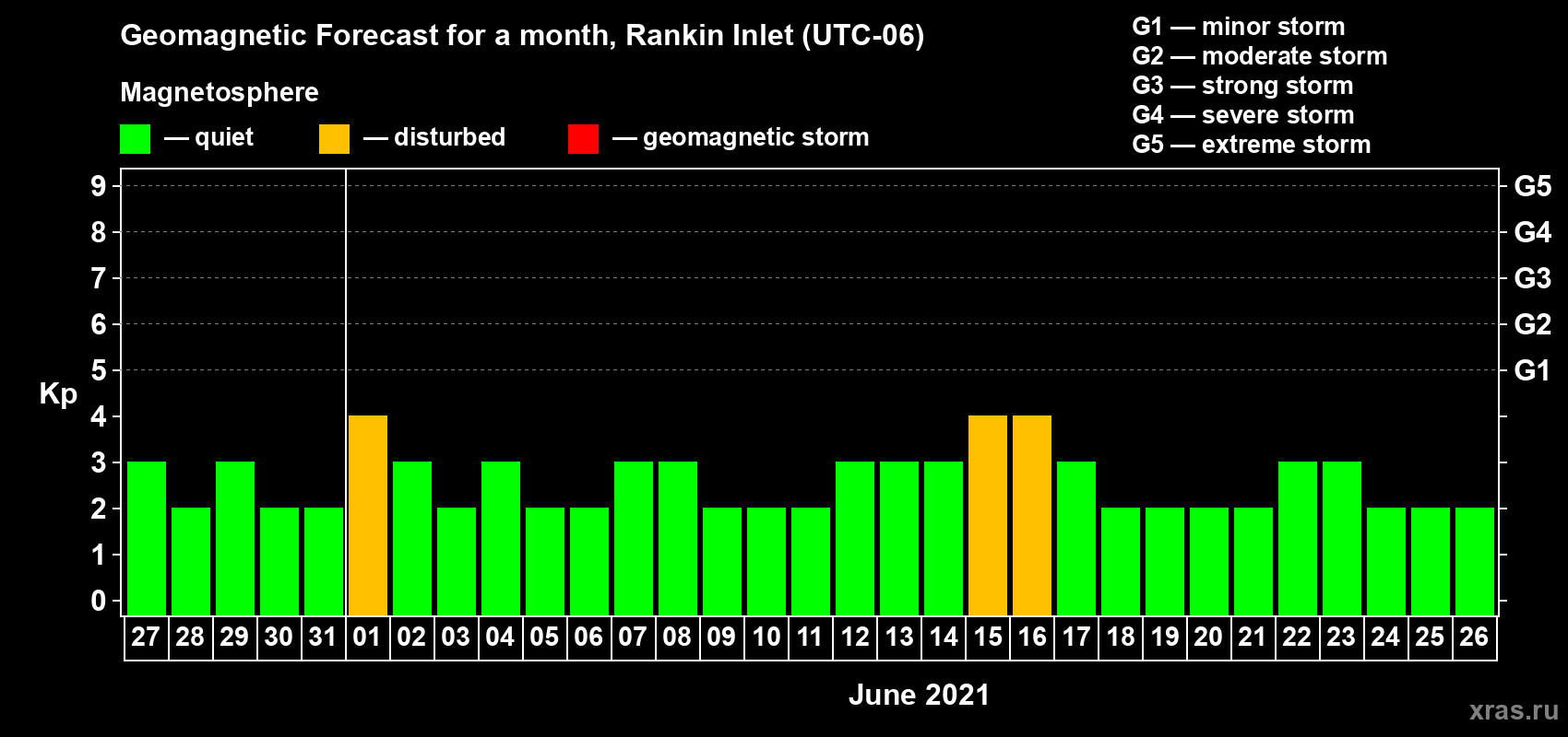 Forecast of the daily maximal value of geomagnetic index Kp for <b>1 month</b> (31 days) <b>from May 27, 2021 to Jun 26, 2021</b>