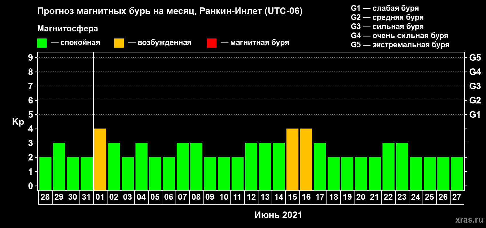 Прогноз максимального суточного геомагнитного индекса Kp на <b>1 месяц</b> (31 день) <b>с 28 мая по 27 июня 2021 г</b>