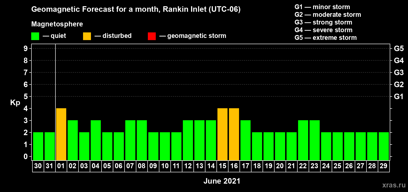 Forecast of the daily maximal value of geomagnetic index Kp for <b>1 month</b> (31 days) <b>from May 30, 2021 to Jun 29, 2021</b>