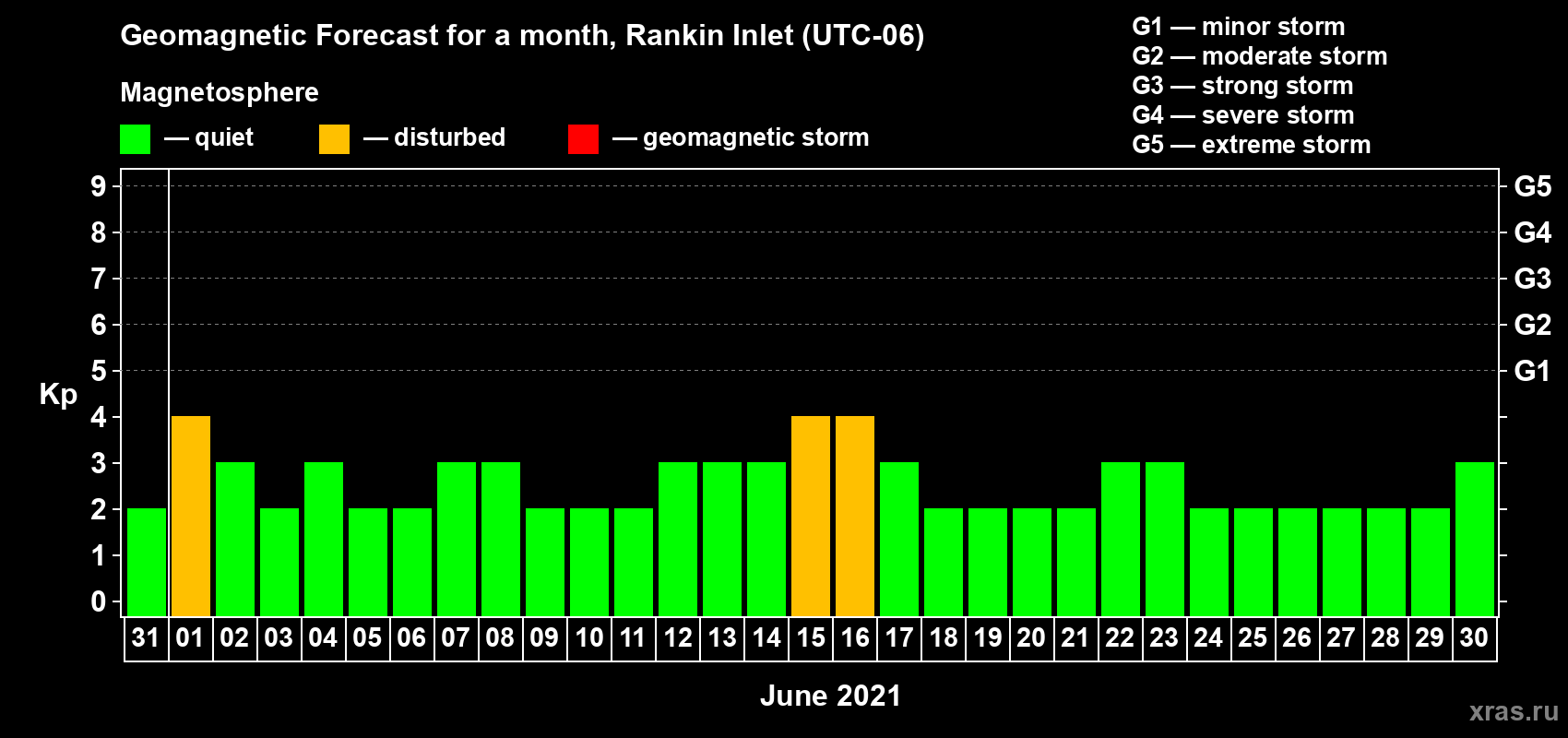 Forecast of the daily maximal value of geomagnetic index Kp for <b>1 month</b> (31 days) <b>from May 31, 2021 to Jun 30, 2021</b>