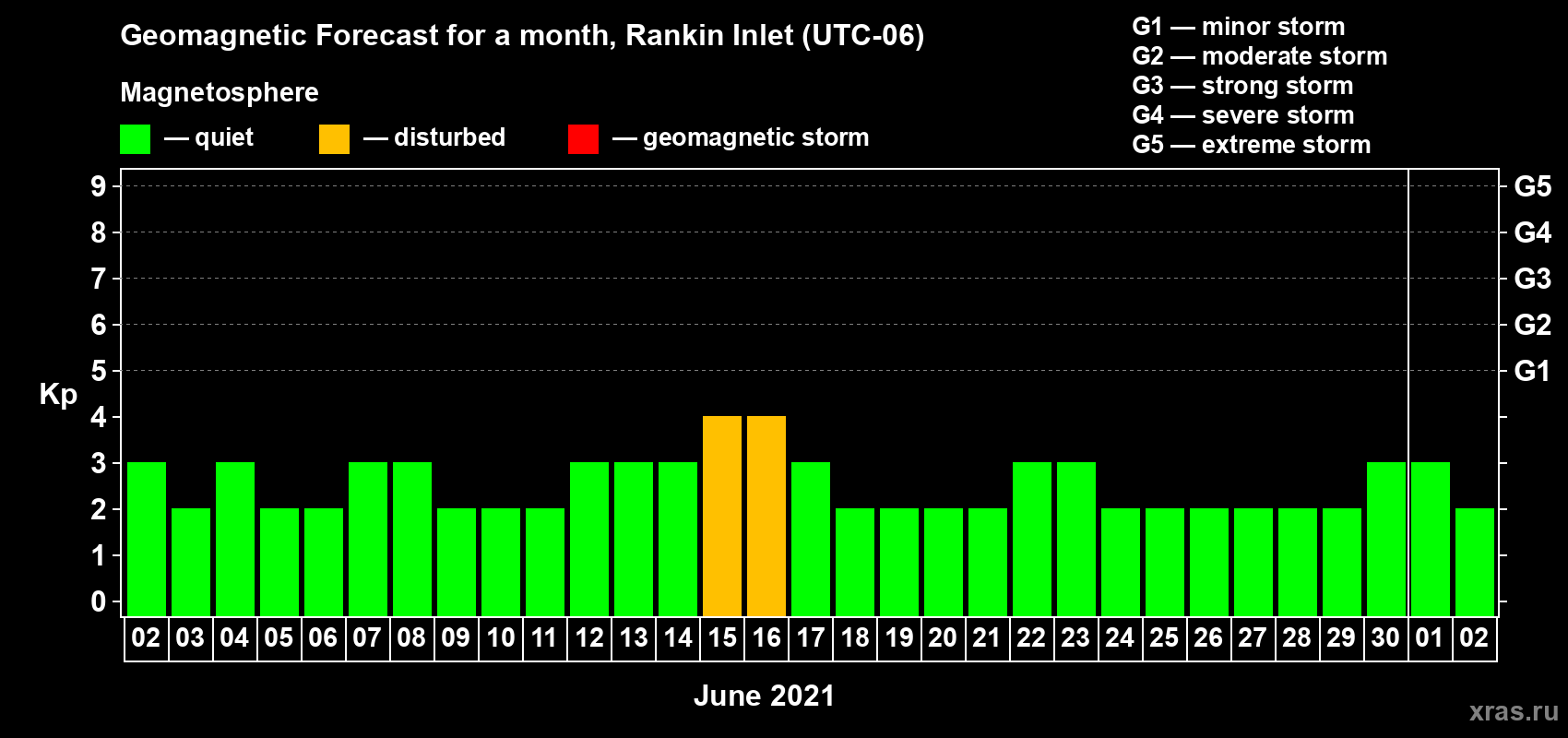 Forecast of the daily maximal value of geomagnetic index Kp for <b>1 month</b> (31 days) <b>from Jun 02, 2021 to Jul 02, 2021</b>