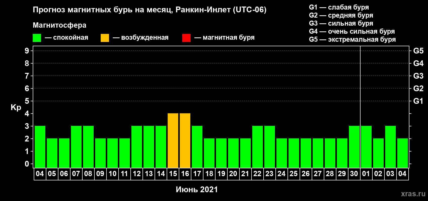 Прогноз максимального суточного геомагнитного индекса Kp на <b>1 месяц</b> (31 день) <b>с 04 июня по 04 июля 2021 г</b>