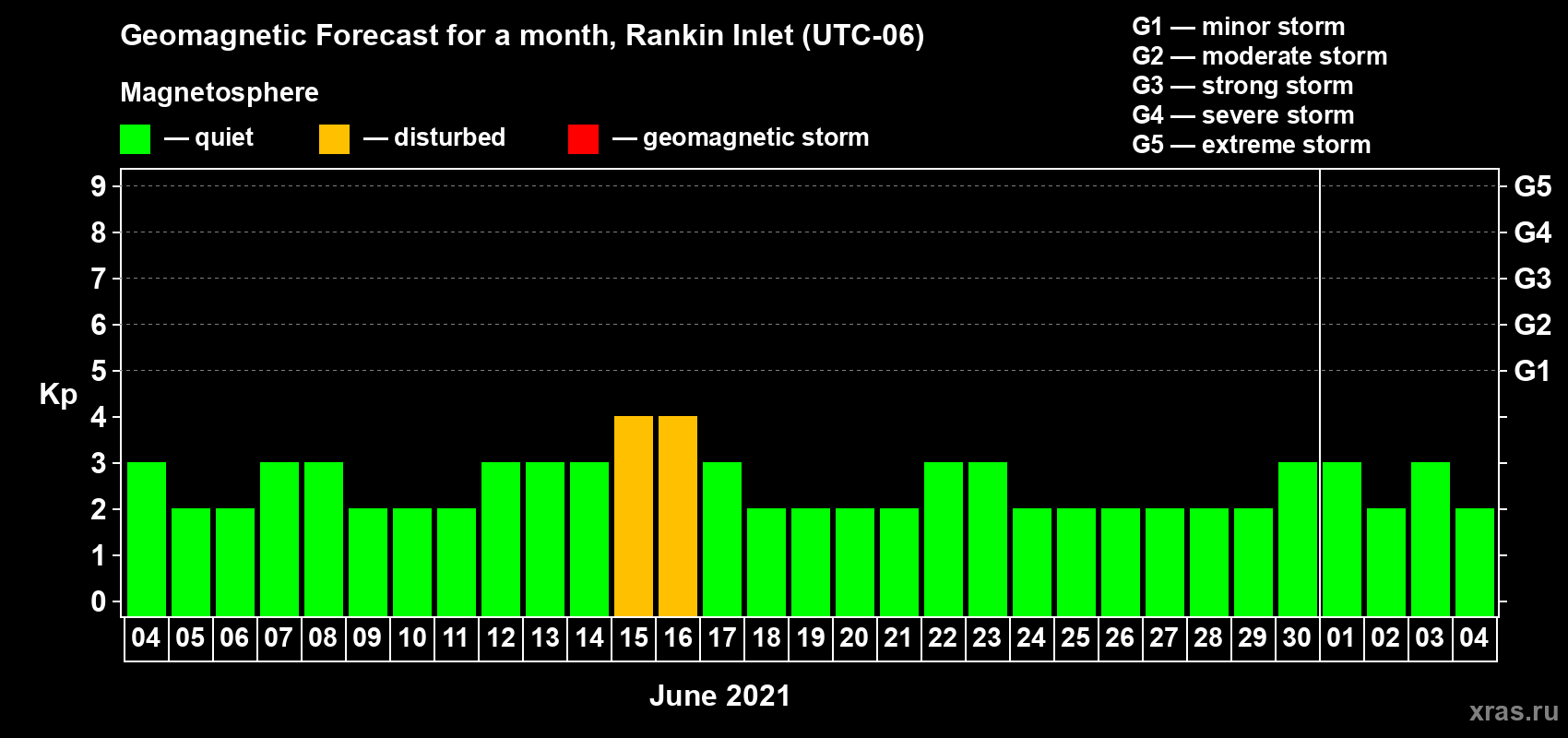 Forecast of the daily maximal value of geomagnetic index Kp for <b>1 month</b> (31 days) <b>from Jun 04, 2021 to Jul 04, 2021</b>