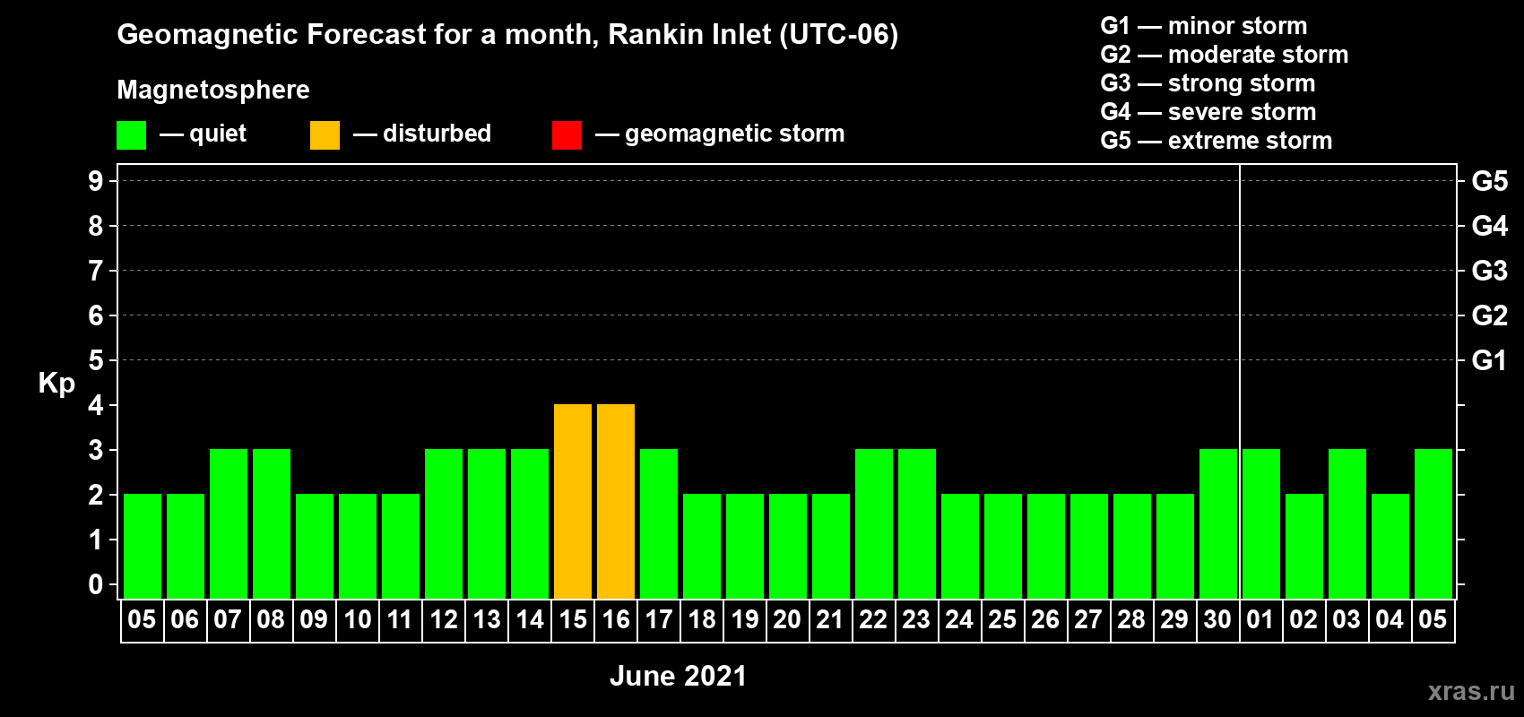 Forecast of the daily maximal value of geomagnetic index Kp for <b>1 month</b> (31 days) <b>from Jun 05, 2021 to Jul 05, 2021</b>