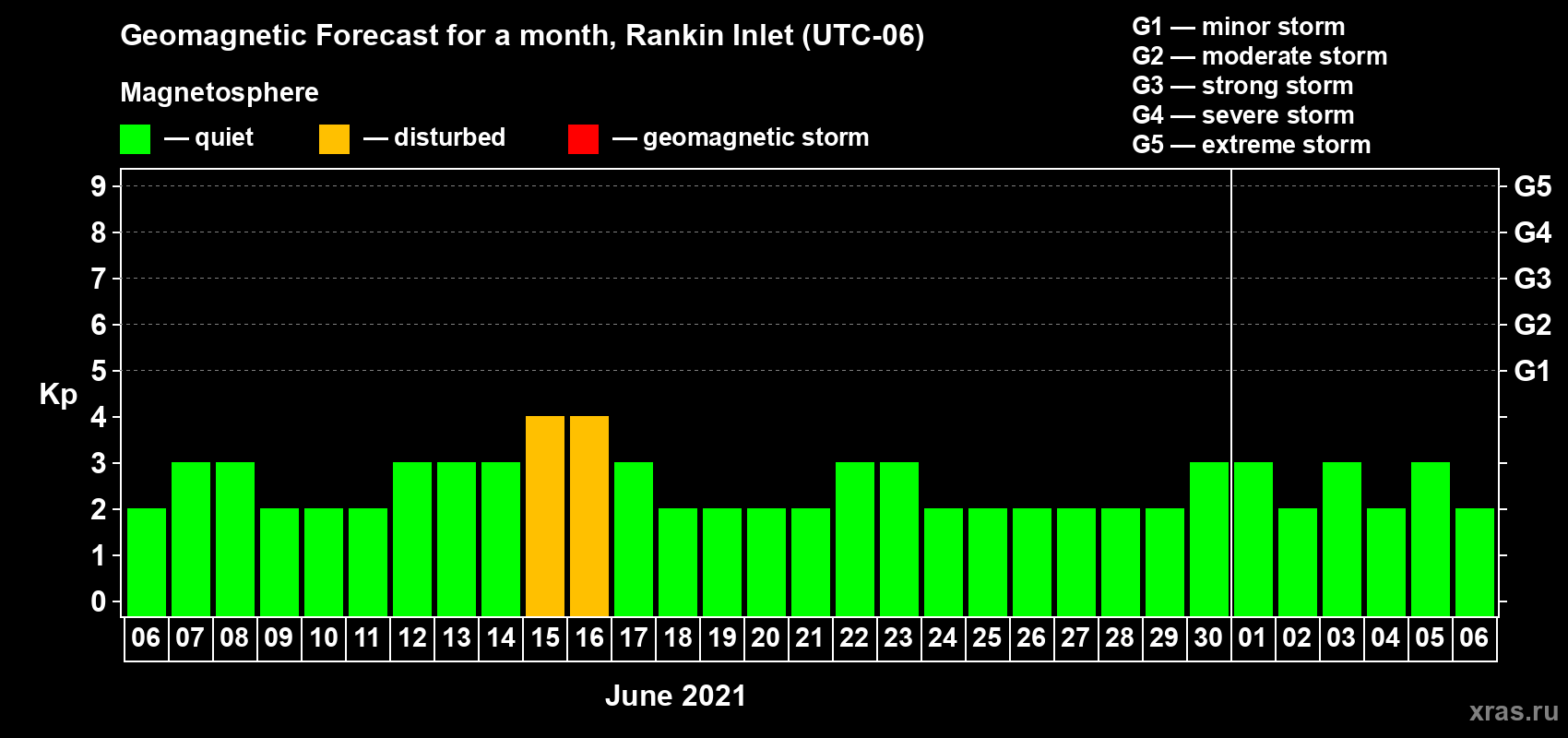 Forecast of the daily maximal value of geomagnetic index Kp for <b>1 month</b> (31 days) <b>from Jun 06, 2021 to Jul 06, 2021</b>
