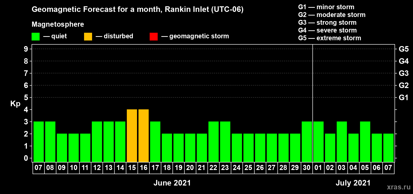 Forecast of the daily maximal value of geomagnetic index Kp for <b>1 month</b> (31 days) <b>from Jun 07, 2021 to Jul 07, 2021</b>