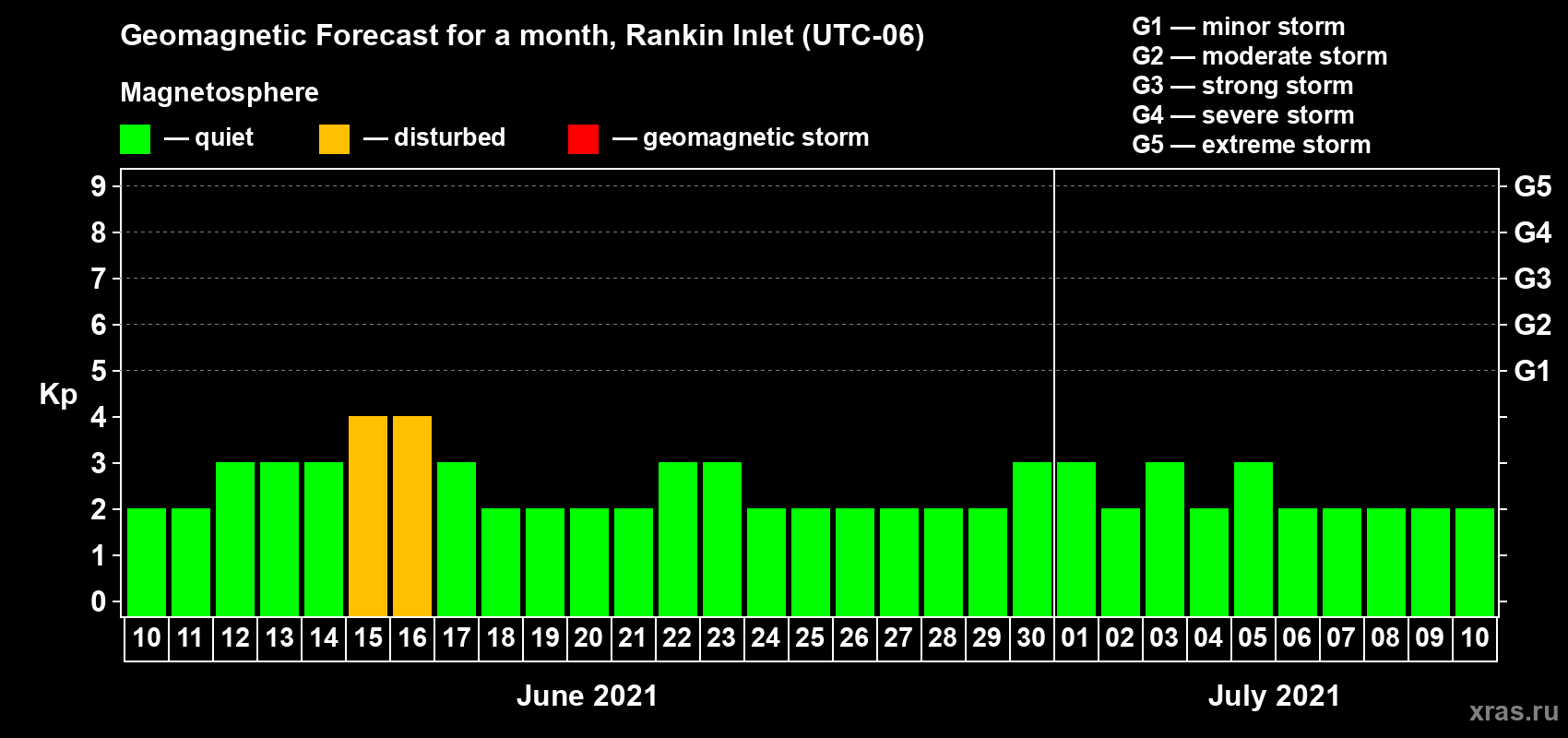 Forecast of the daily maximal value of geomagnetic index Kp for <b>1 month</b> (31 days) <b>from Jun 10, 2021 to Jul 10, 2021</b>