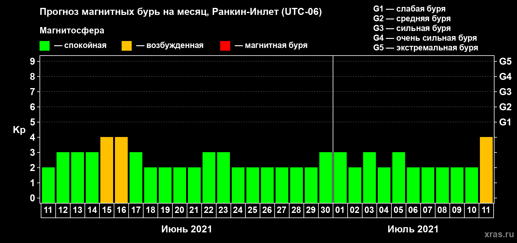 Прогноз максимального суточного геомагнитного индекса Kp на <b>1 месяц</b> (31 день) <b>с 11 июня по 11 июля 2021 г</b>